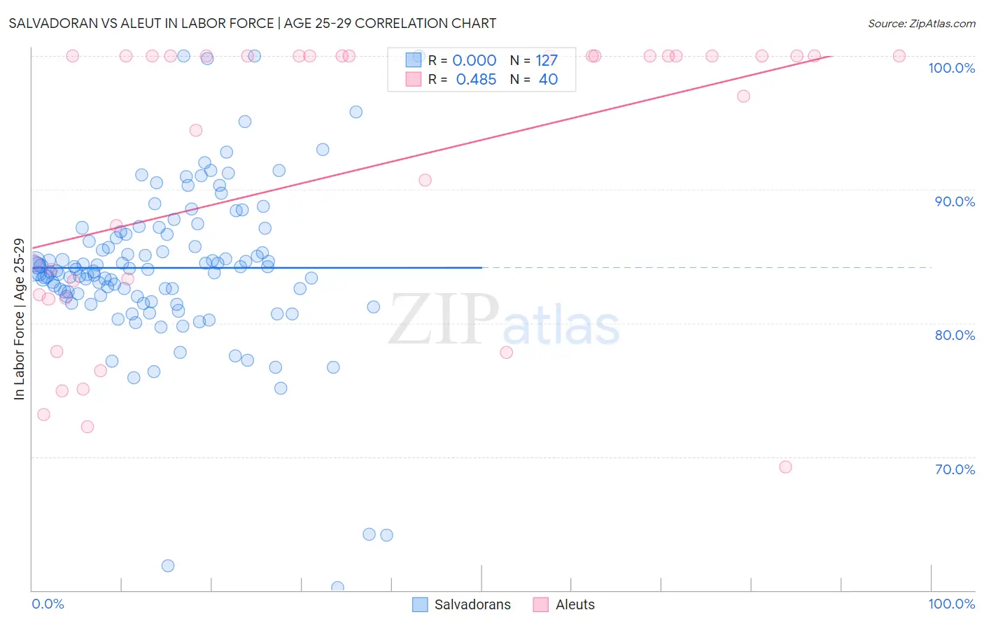Salvadoran vs Aleut In Labor Force | Age 25-29