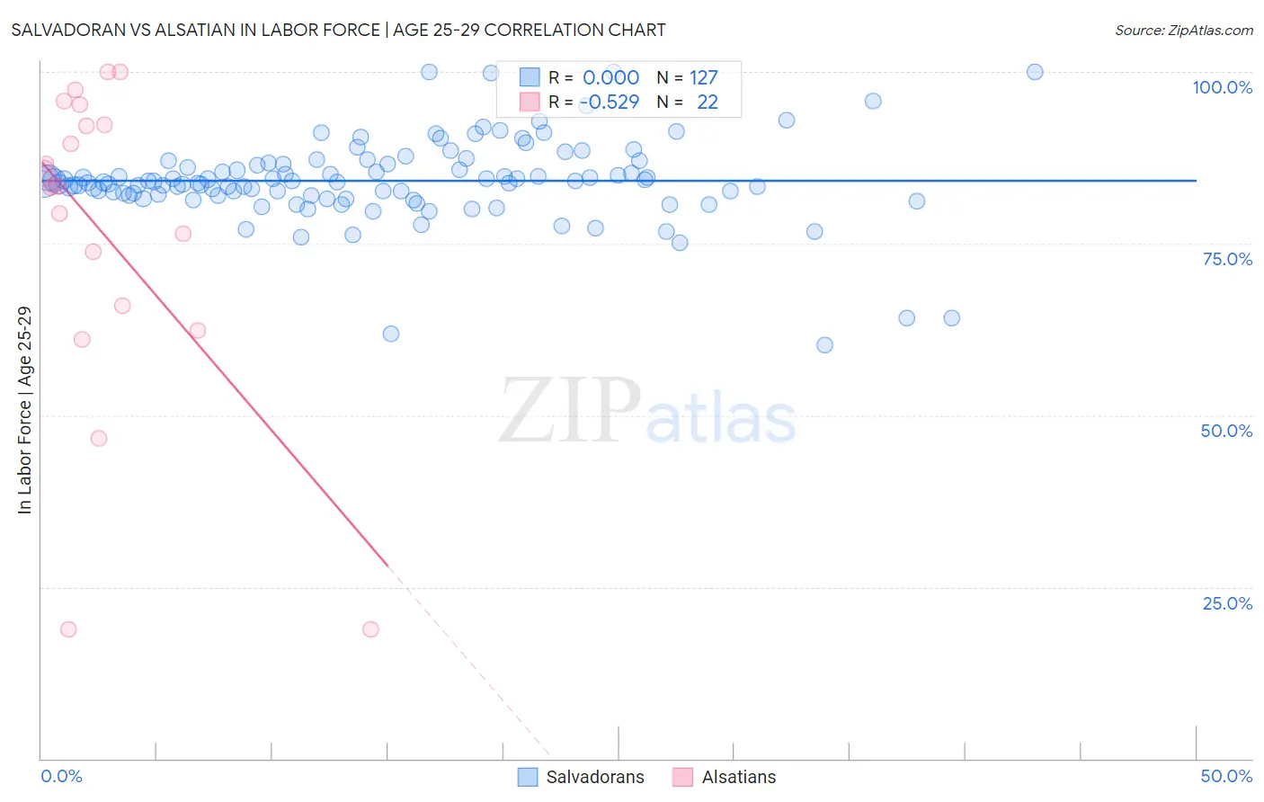Salvadoran vs Alsatian In Labor Force | Age 25-29