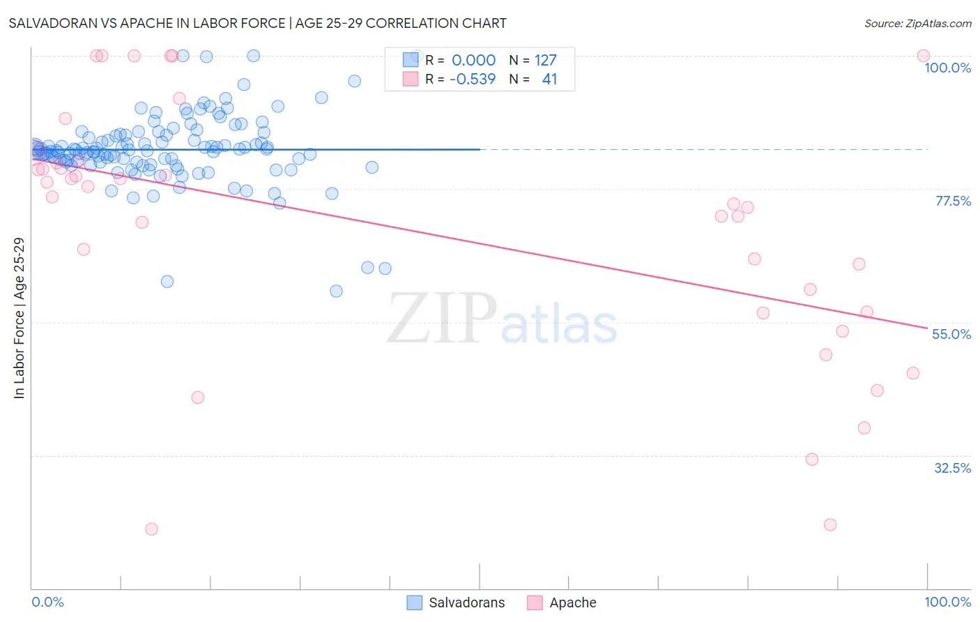 Salvadoran vs Apache In Labor Force | Age 25-29
