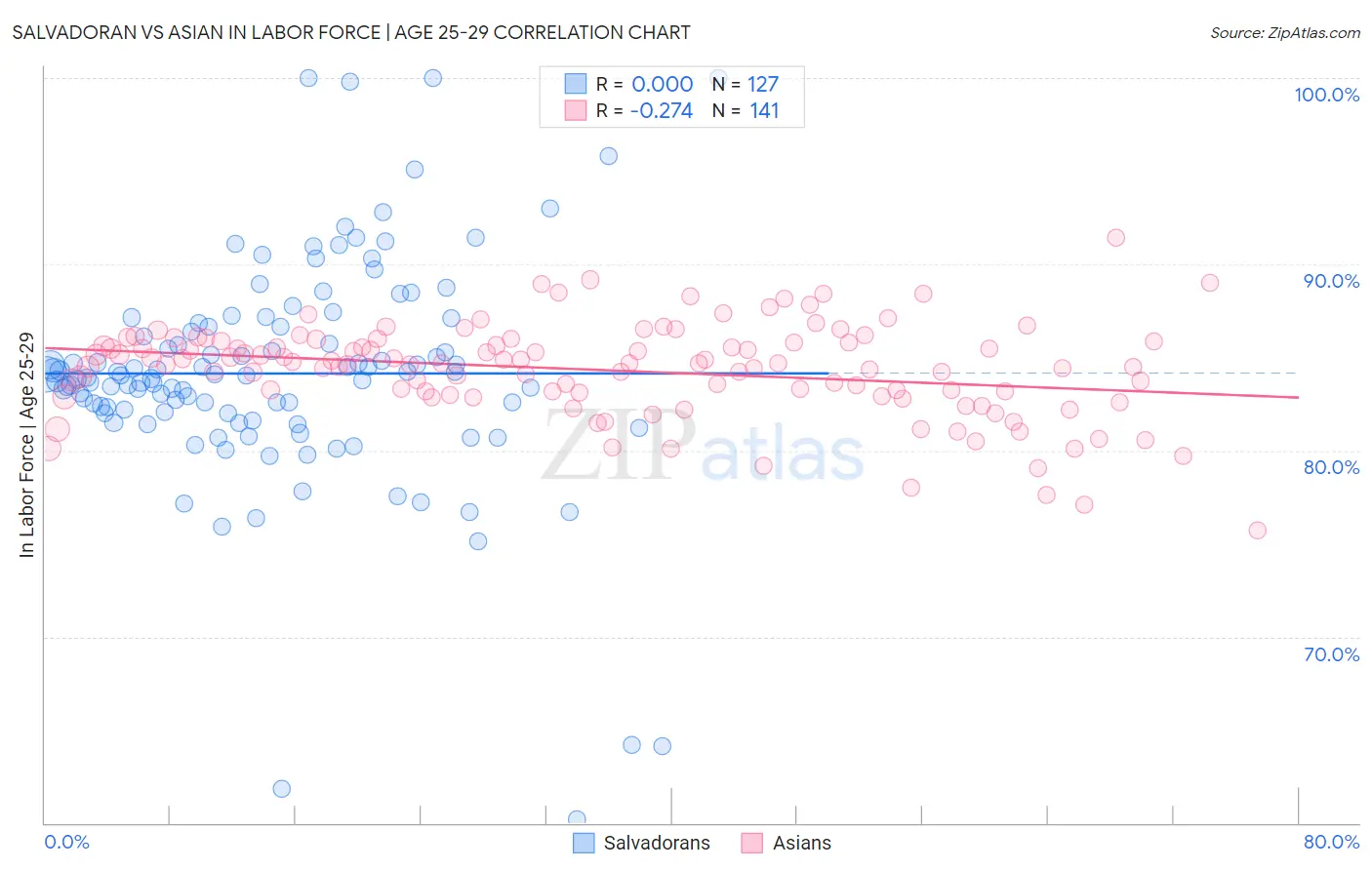 Salvadoran vs Asian In Labor Force | Age 25-29