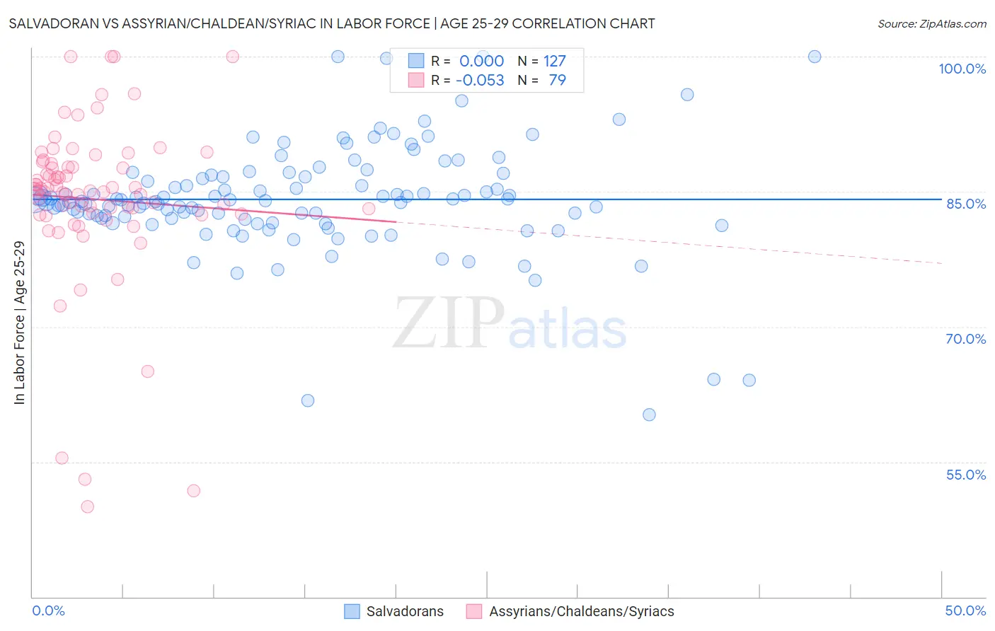 Salvadoran vs Assyrian/Chaldean/Syriac In Labor Force | Age 25-29