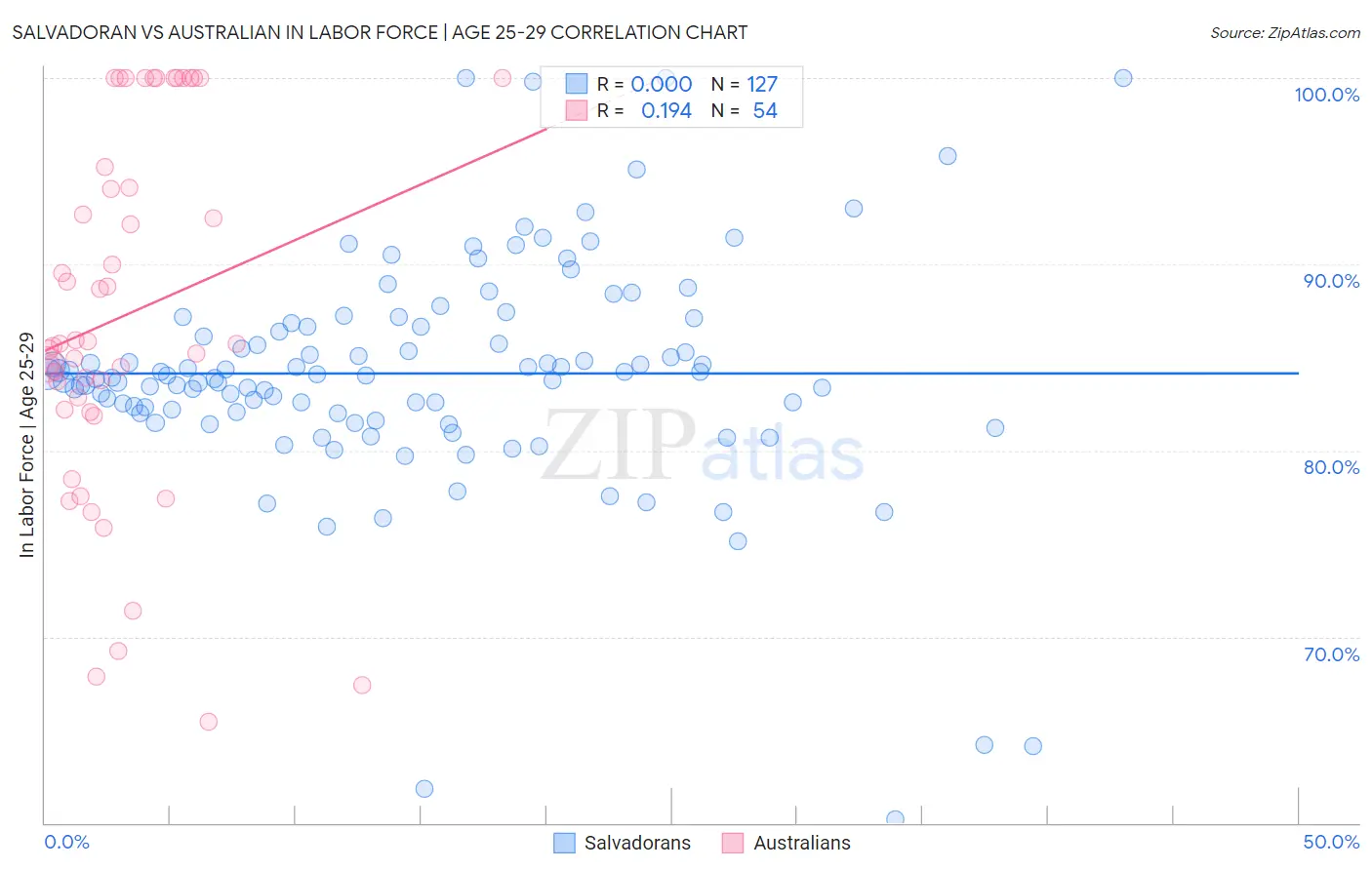Salvadoran vs Australian In Labor Force | Age 25-29