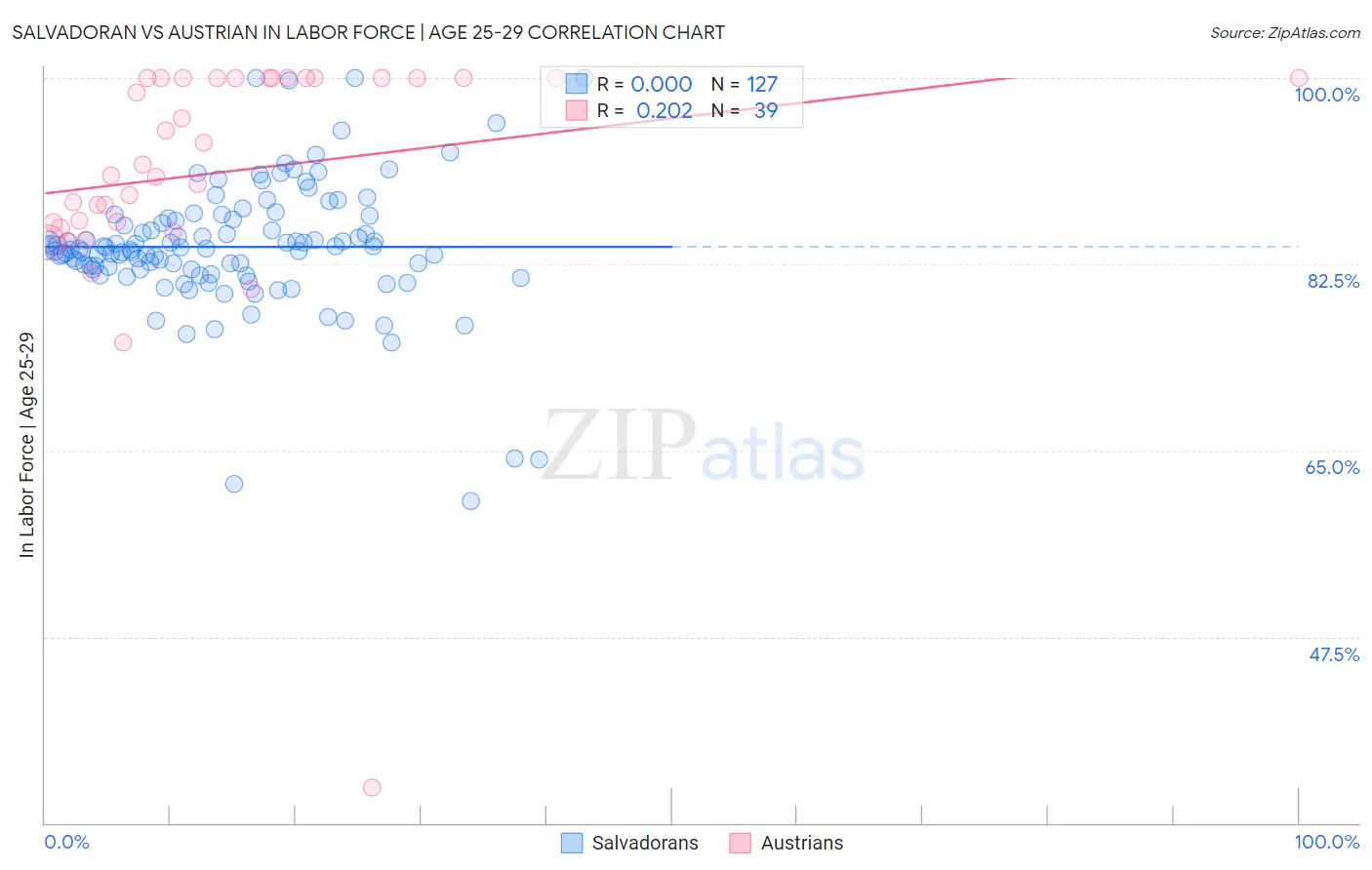 Salvadoran vs Austrian In Labor Force | Age 25-29