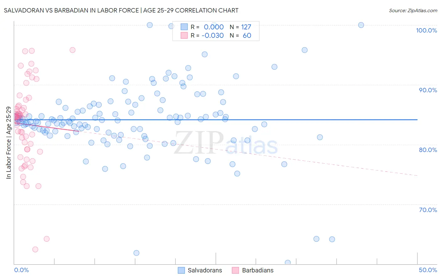 Salvadoran vs Barbadian In Labor Force | Age 25-29