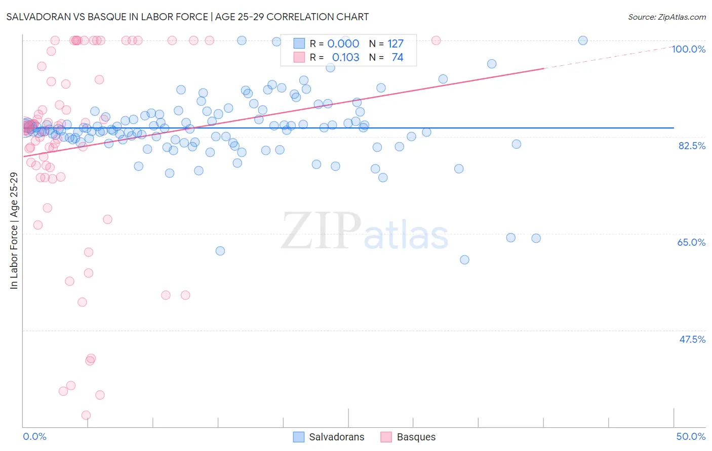 Salvadoran vs Basque In Labor Force | Age 25-29