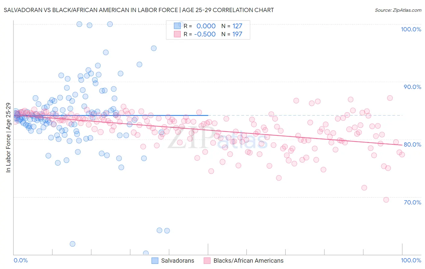 Salvadoran vs Black/African American In Labor Force | Age 25-29