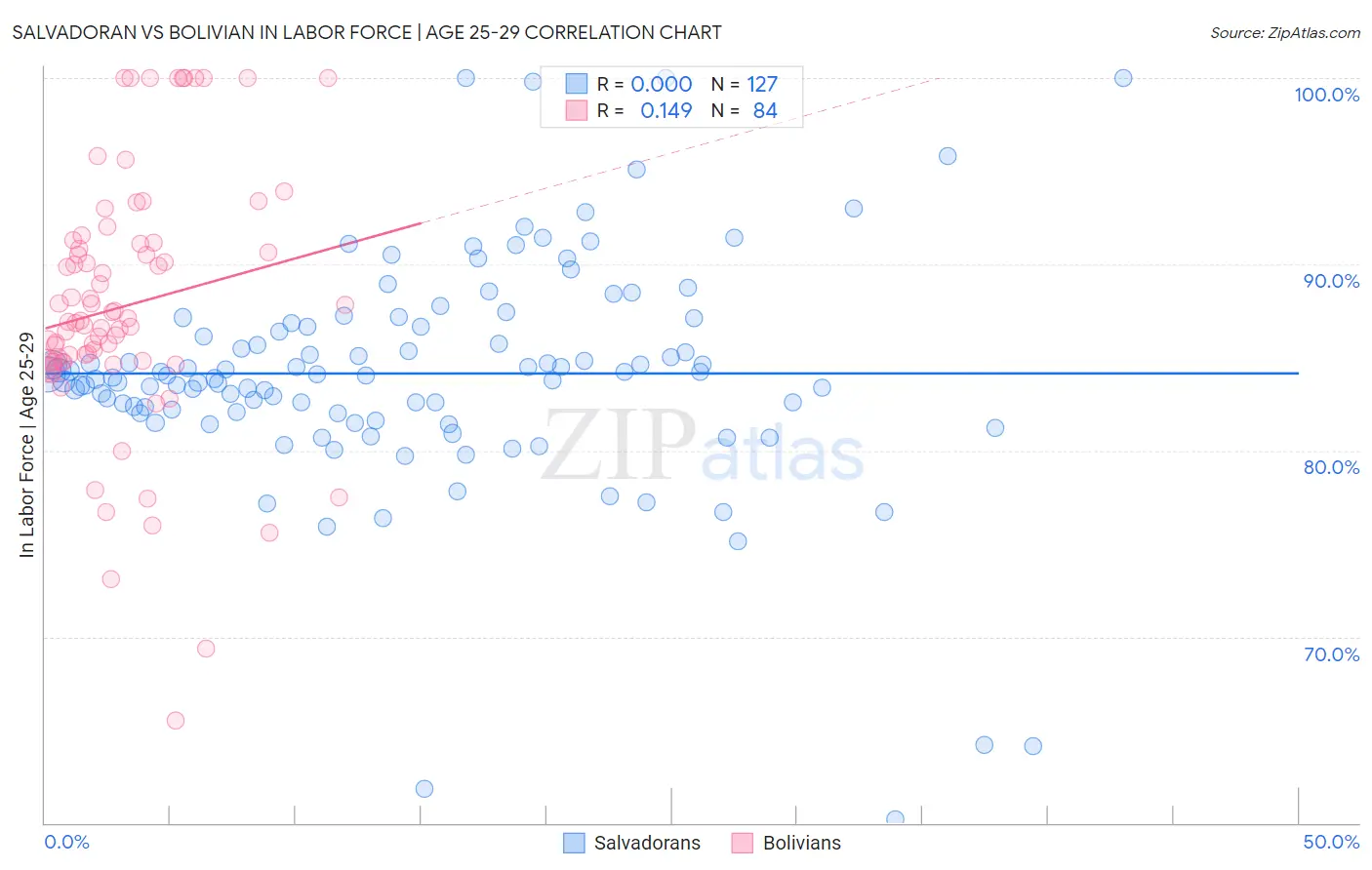 Salvadoran vs Bolivian In Labor Force | Age 25-29