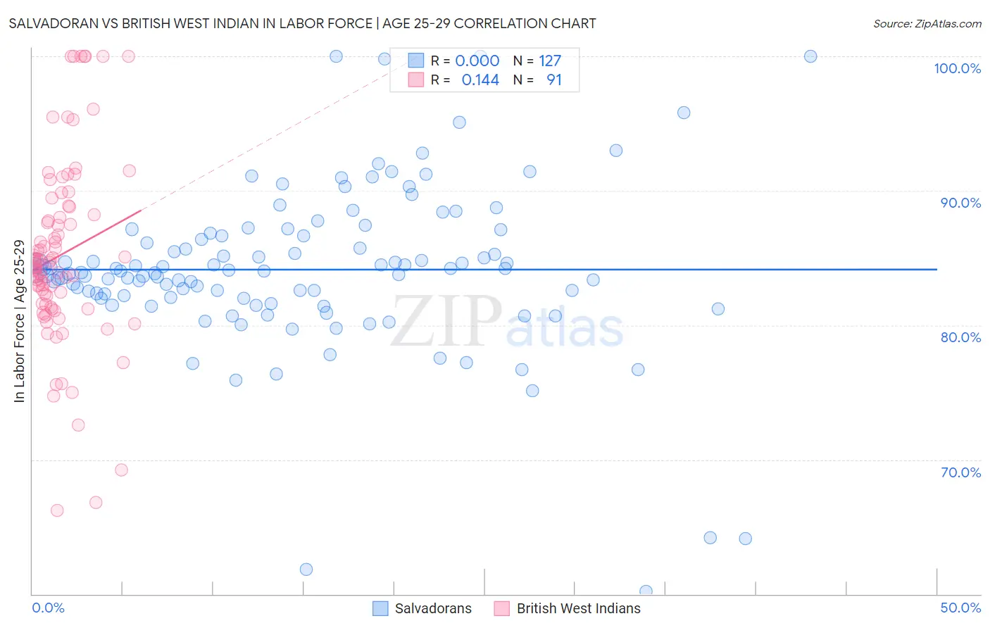 Salvadoran vs British West Indian In Labor Force | Age 25-29