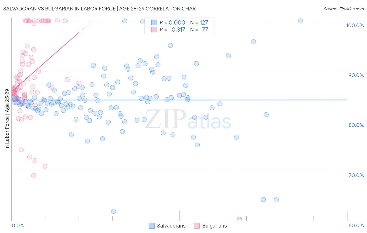 Salvadoran vs Bulgarian In Labor Force | Age 25-29