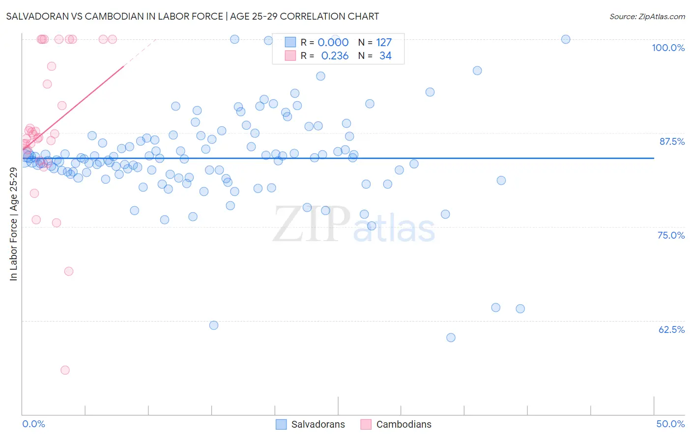 Salvadoran vs Cambodian In Labor Force | Age 25-29