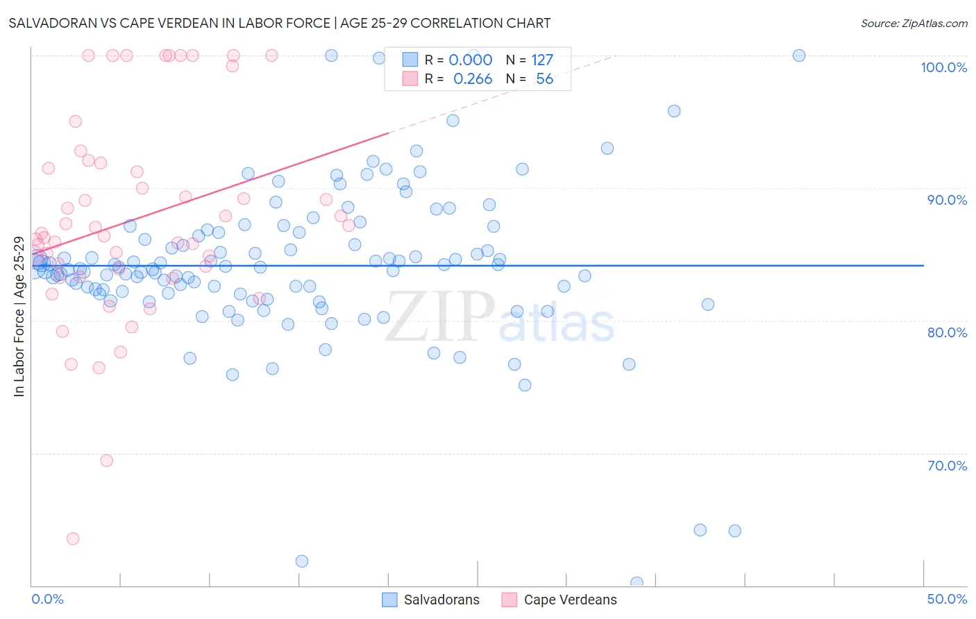 Salvadoran vs Cape Verdean In Labor Force | Age 25-29