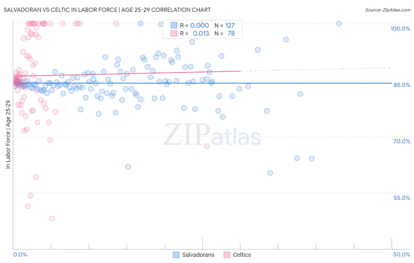 Salvadoran vs Celtic In Labor Force | Age 25-29