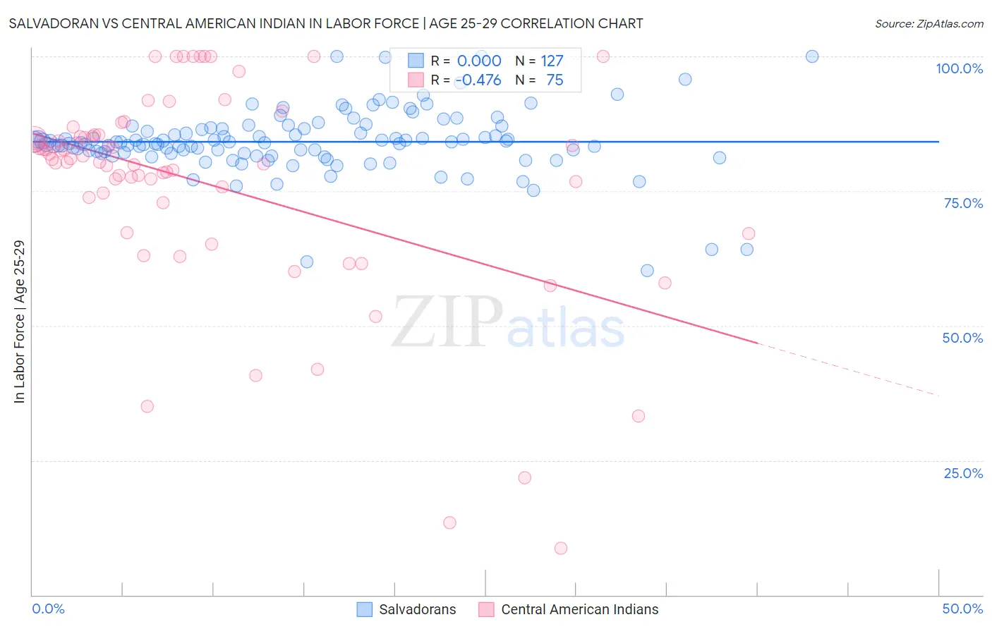 Salvadoran vs Central American Indian In Labor Force | Age 25-29
