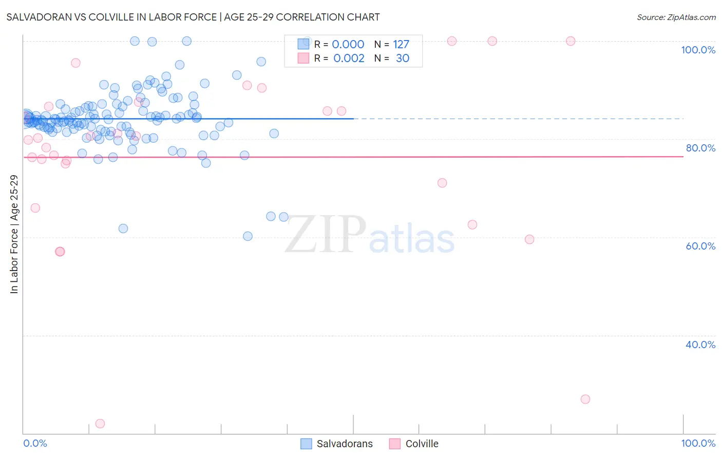 Salvadoran vs Colville In Labor Force | Age 25-29