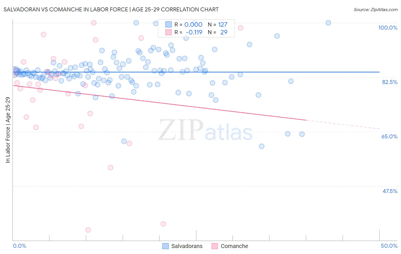 Salvadoran vs Comanche In Labor Force | Age 25-29