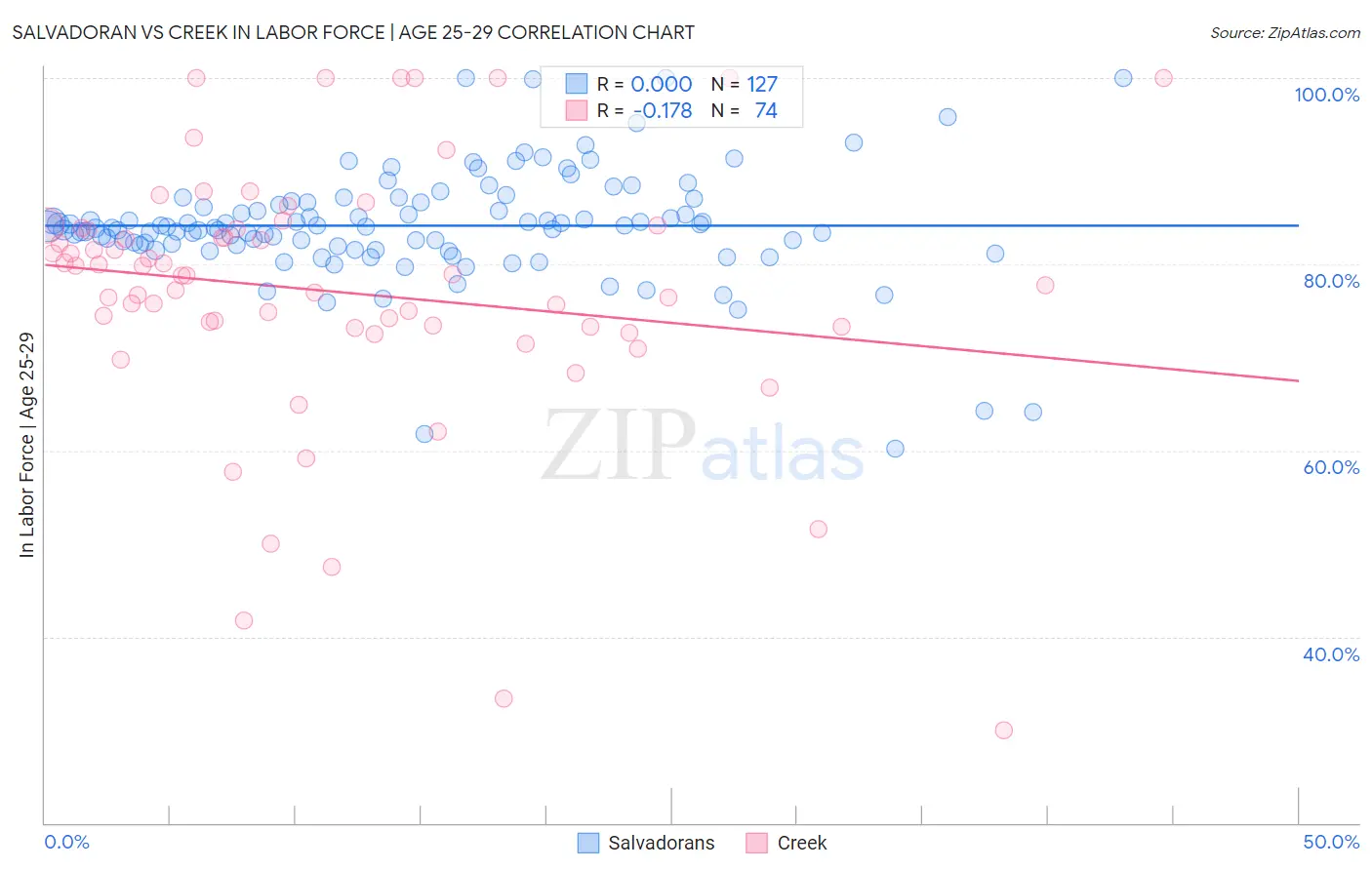 Salvadoran vs Creek In Labor Force | Age 25-29