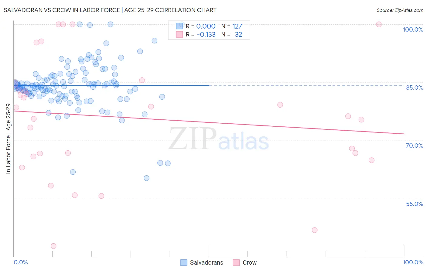 Salvadoran vs Crow In Labor Force | Age 25-29