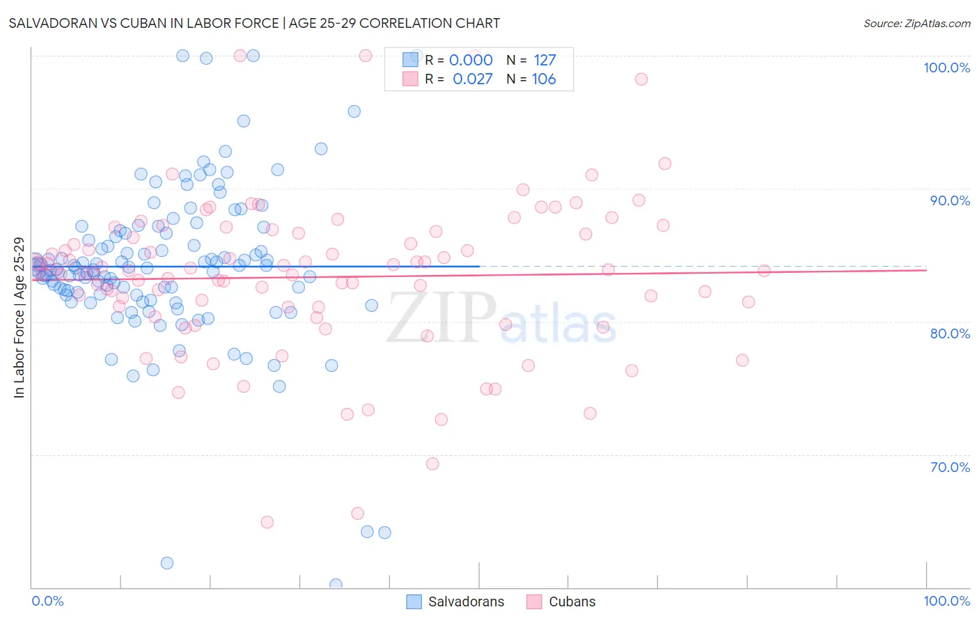 Salvadoran vs Cuban In Labor Force | Age 25-29