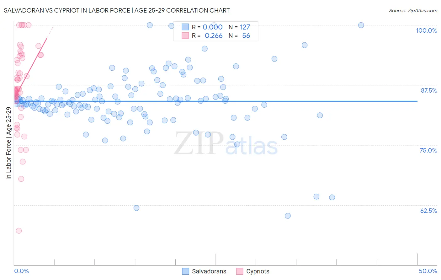 Salvadoran vs Cypriot In Labor Force | Age 25-29