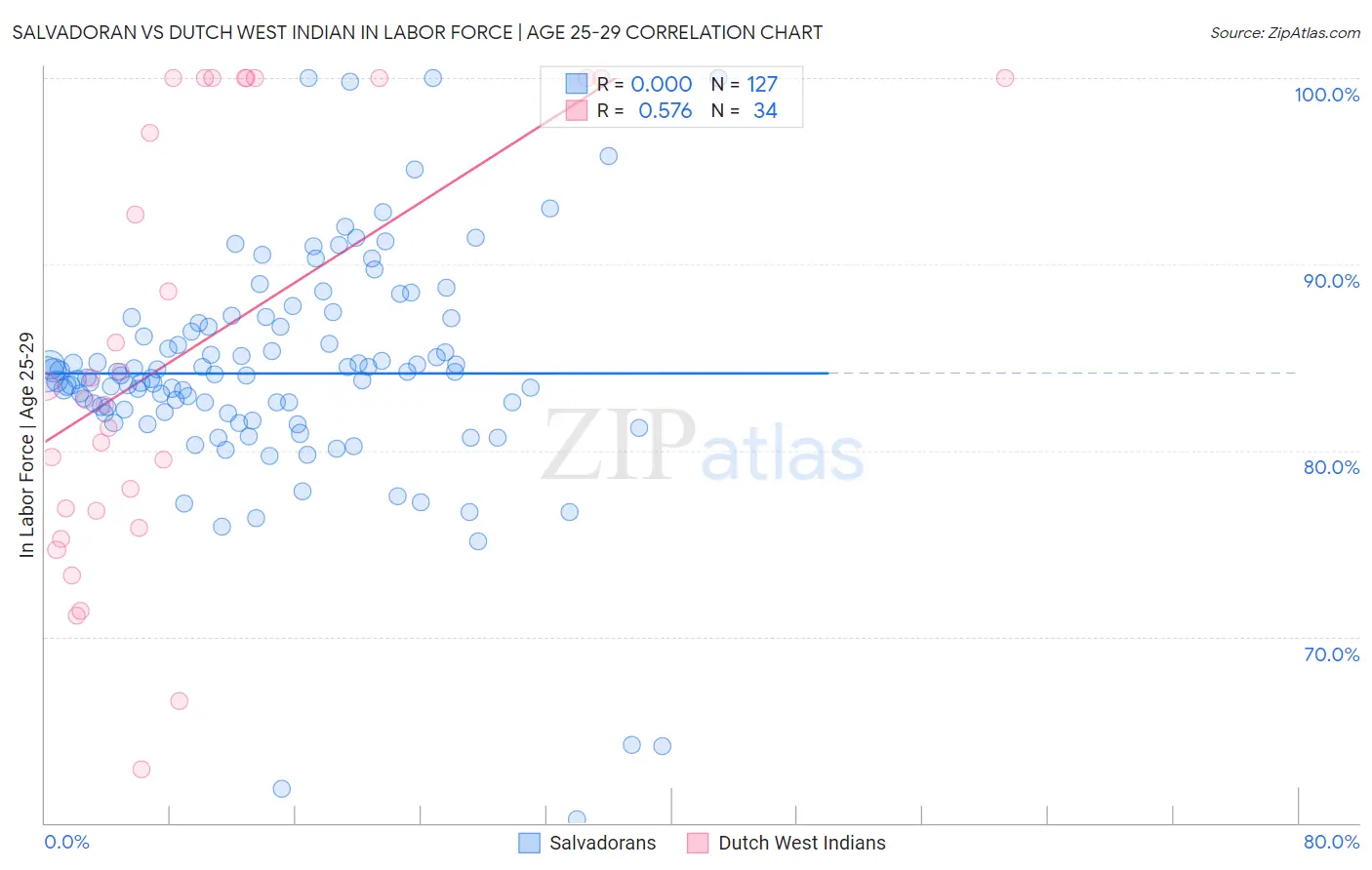Salvadoran vs Dutch West Indian In Labor Force | Age 25-29
