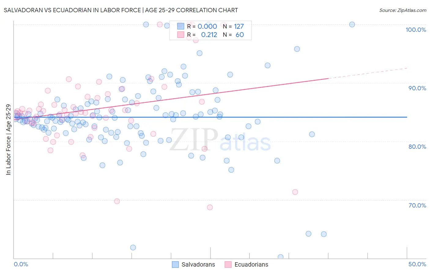 Salvadoran vs Ecuadorian In Labor Force | Age 25-29