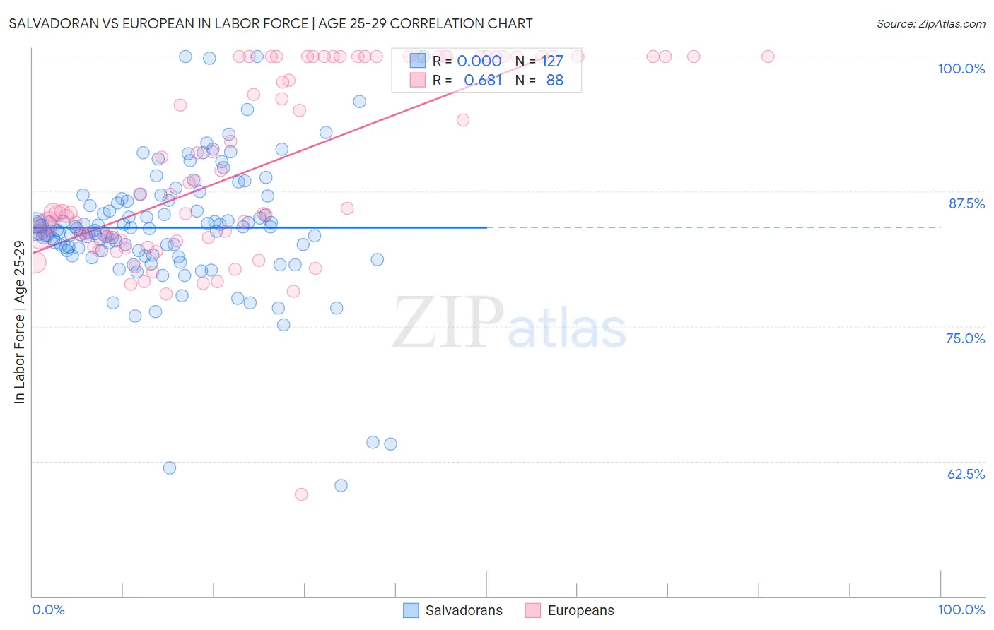 Salvadoran vs European In Labor Force | Age 25-29