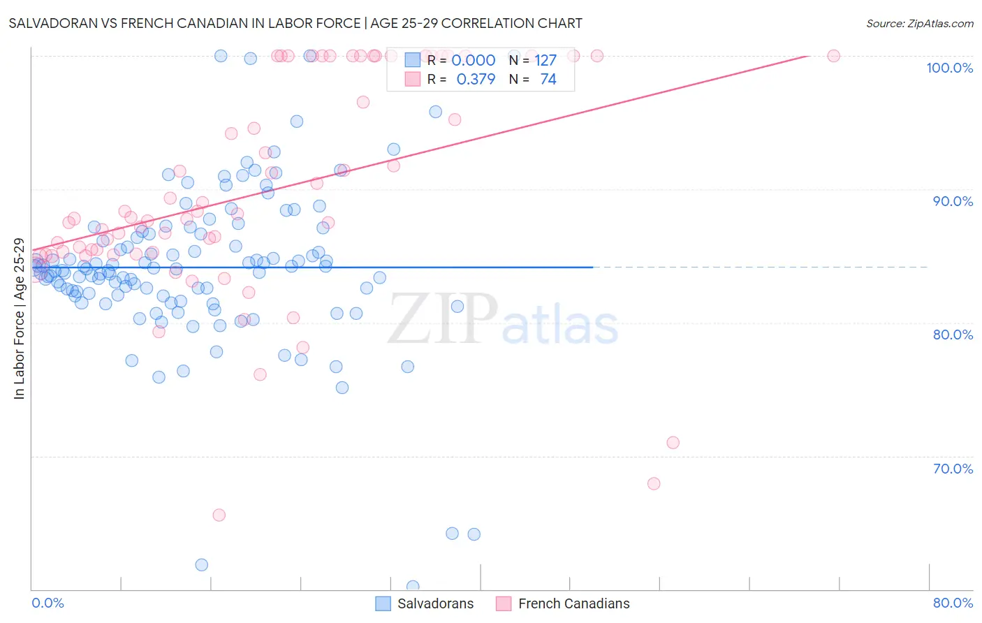 Salvadoran vs French Canadian In Labor Force | Age 25-29