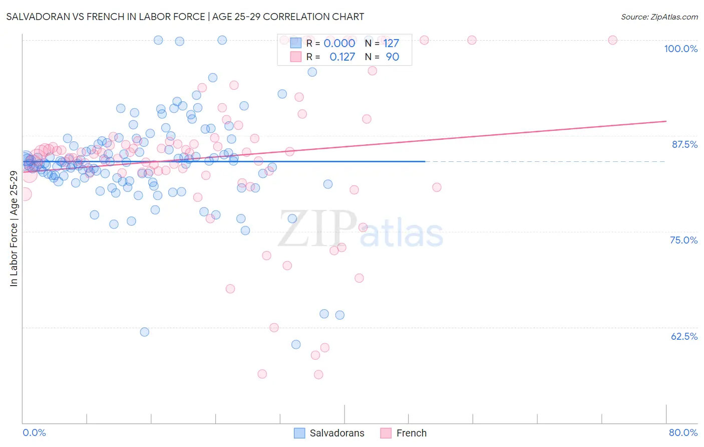 Salvadoran vs French In Labor Force | Age 25-29