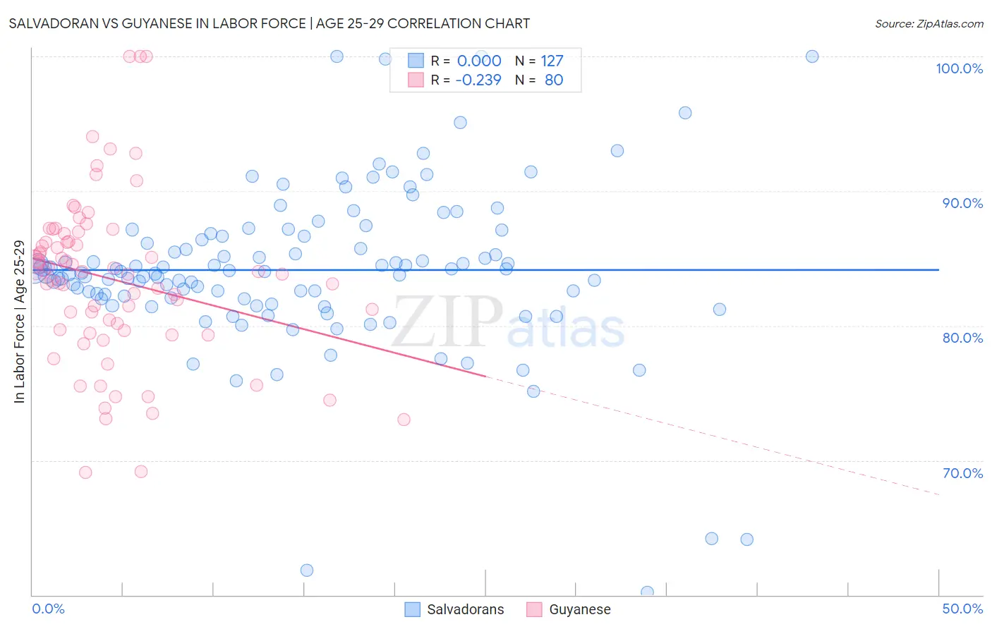 Salvadoran vs Guyanese In Labor Force | Age 25-29