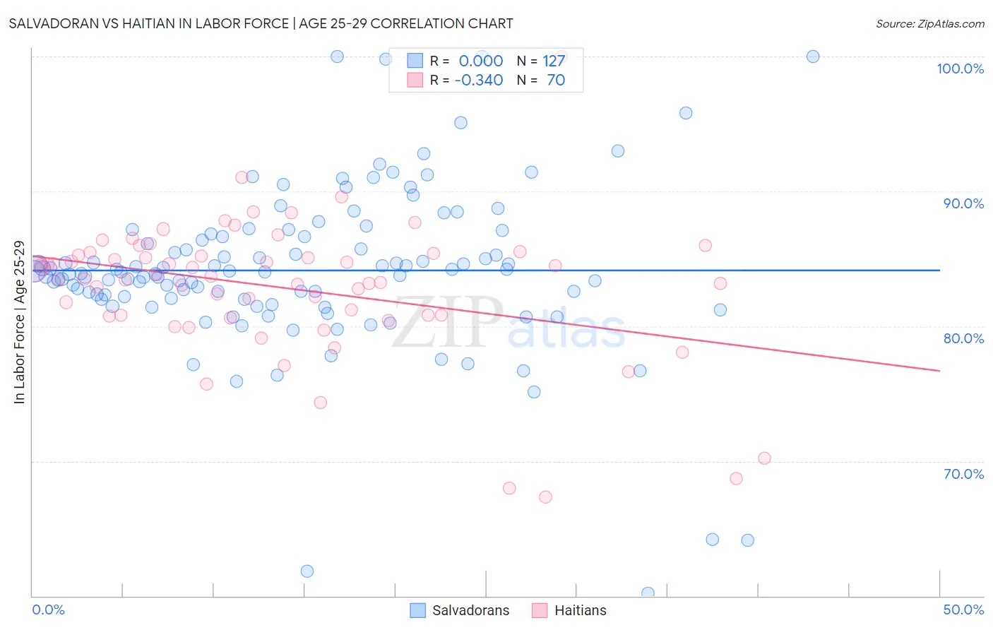 Salvadoran vs Haitian In Labor Force | Age 25-29