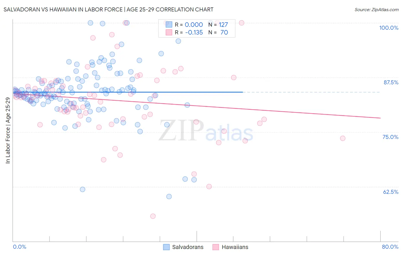 Salvadoran vs Hawaiian In Labor Force | Age 25-29
