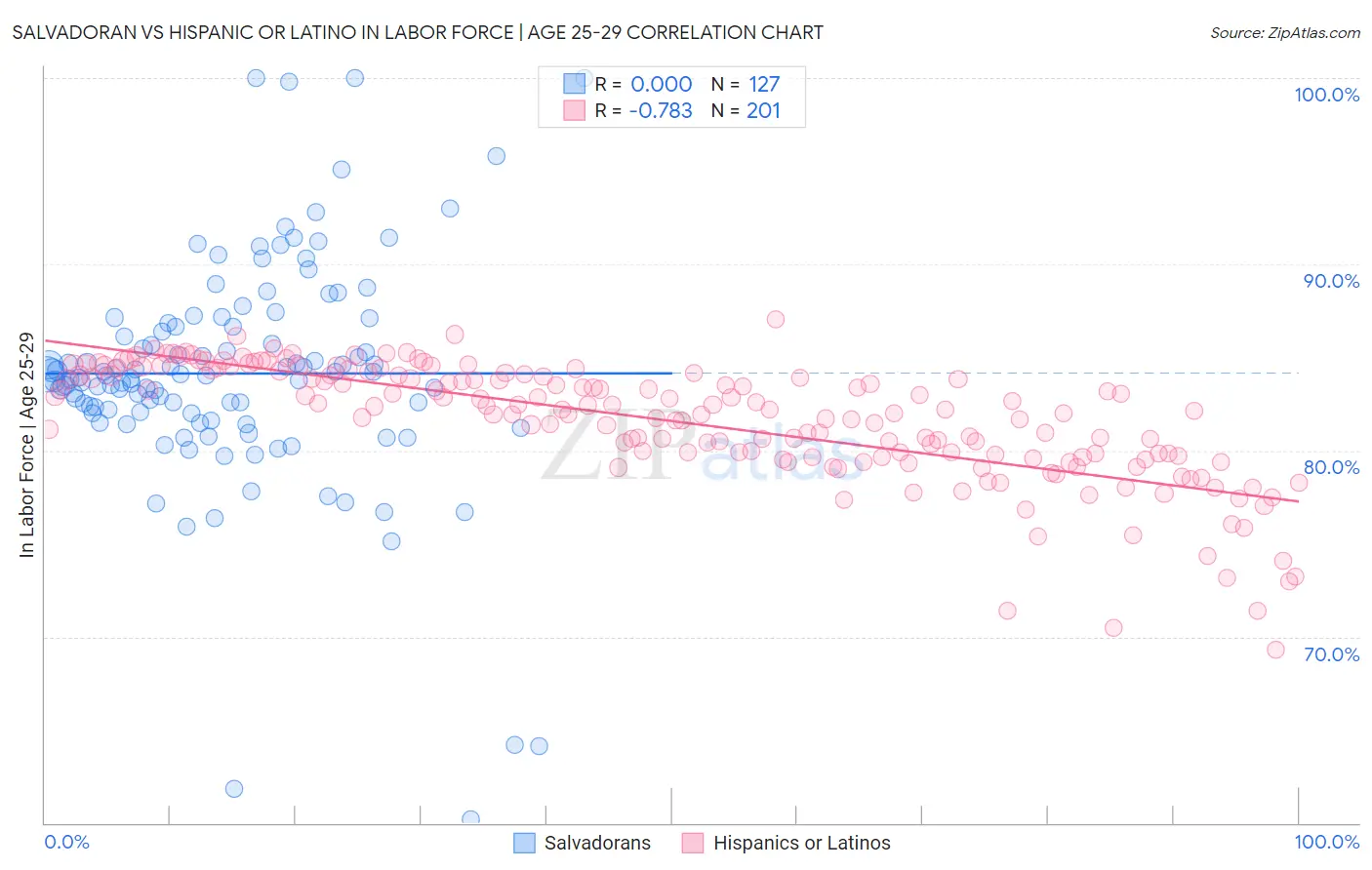 Salvadoran vs Hispanic or Latino In Labor Force | Age 25-29