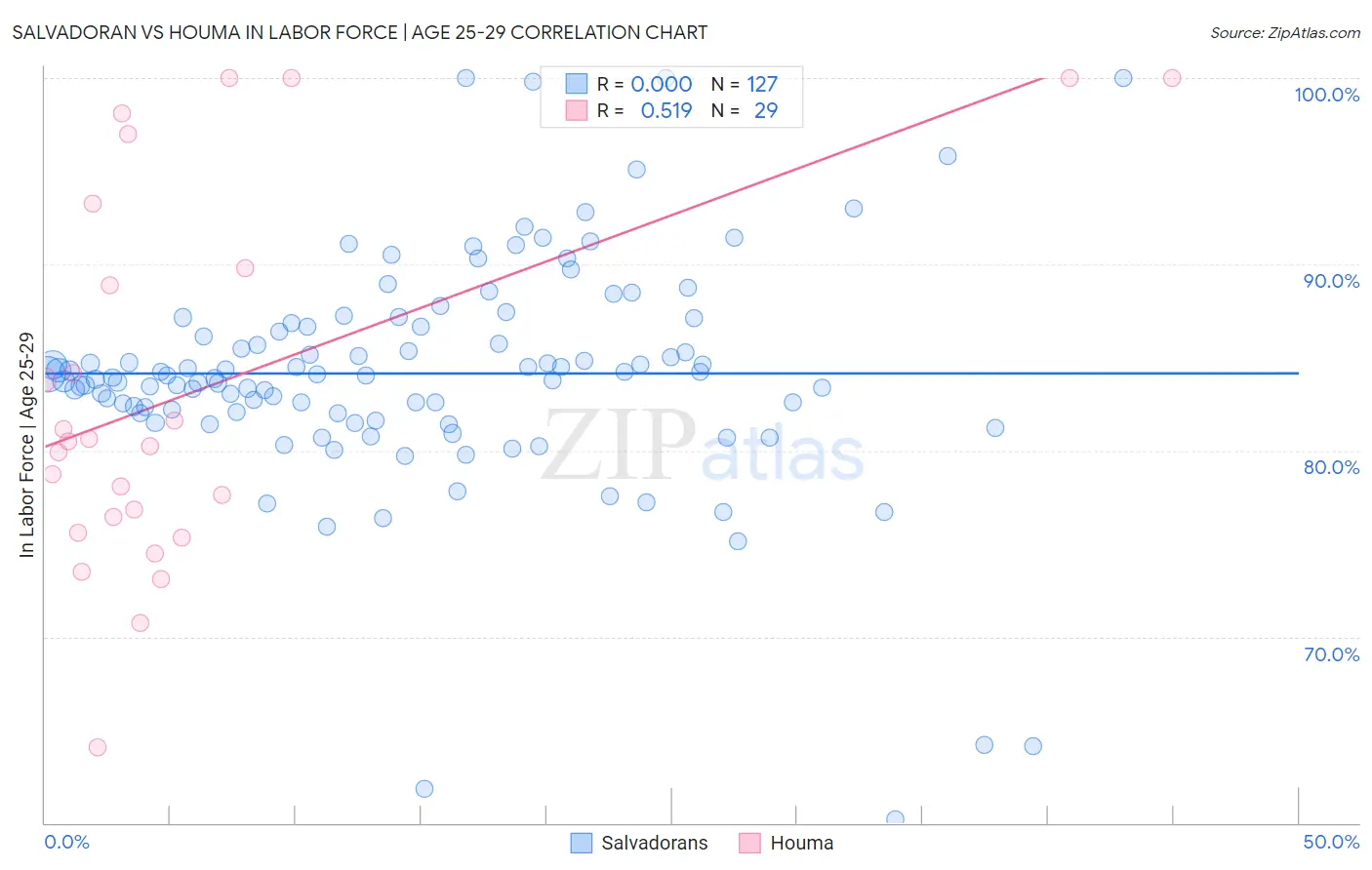 Salvadoran vs Houma In Labor Force | Age 25-29