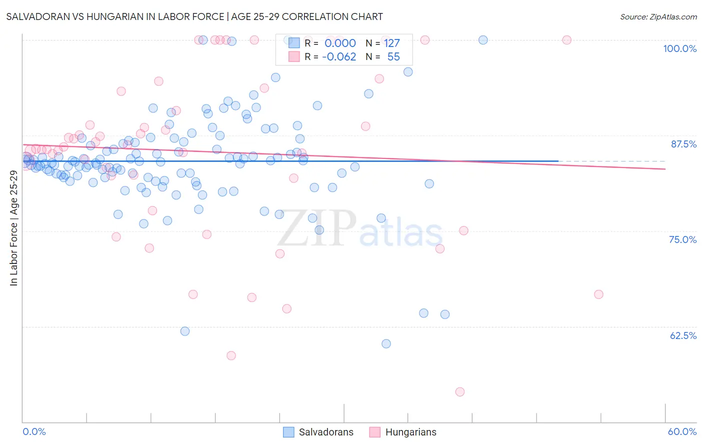 Salvadoran vs Hungarian In Labor Force | Age 25-29