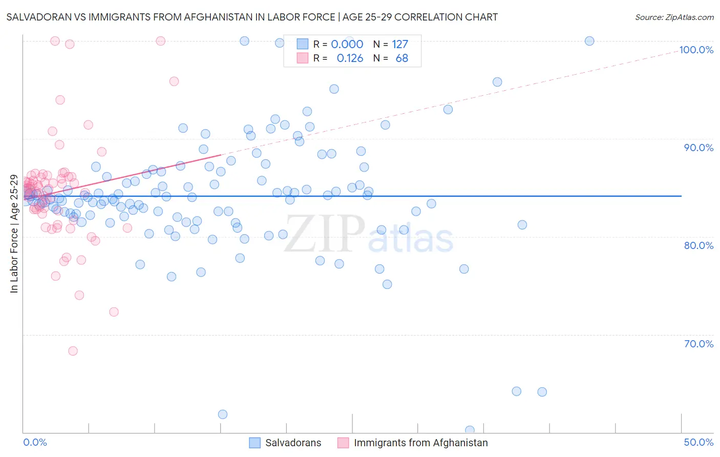 Salvadoran vs Immigrants from Afghanistan In Labor Force | Age 25-29