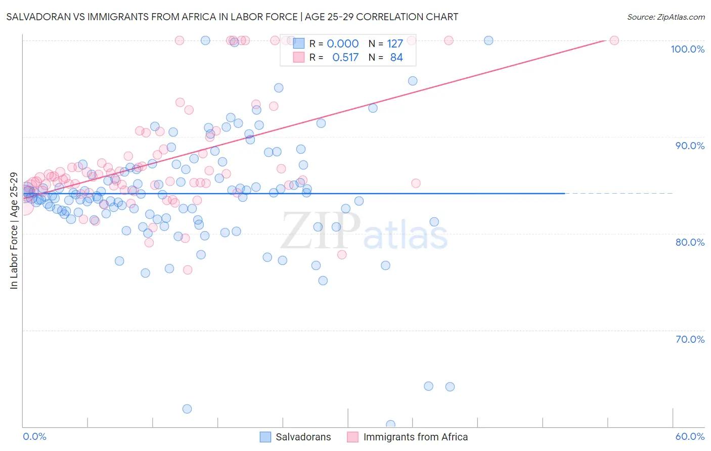 Salvadoran vs Immigrants from Africa In Labor Force | Age 25-29