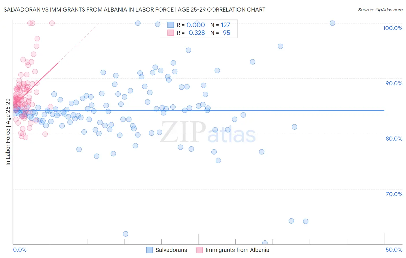 Salvadoran vs Immigrants from Albania In Labor Force | Age 25-29
