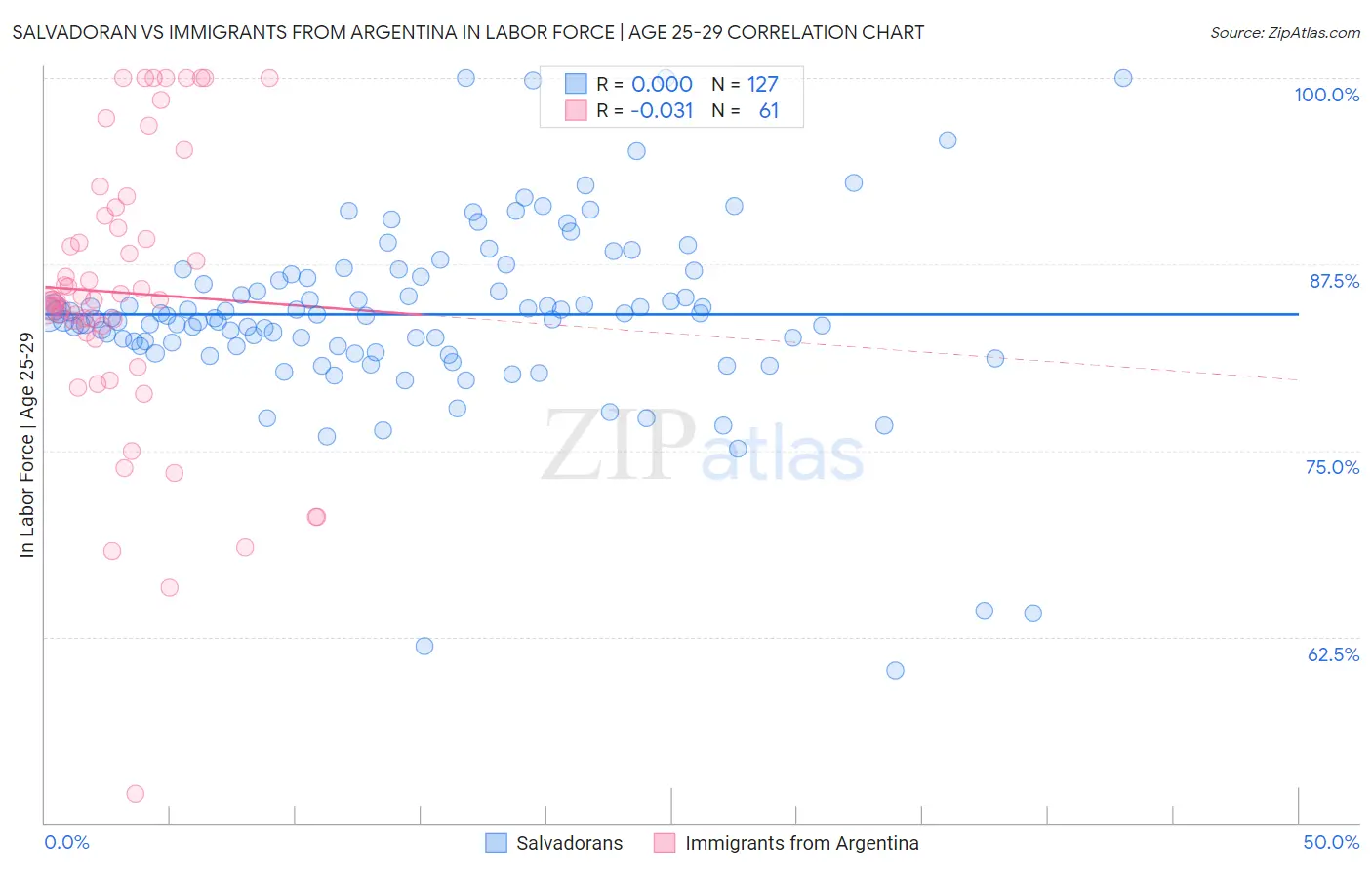 Salvadoran vs Immigrants from Argentina In Labor Force | Age 25-29