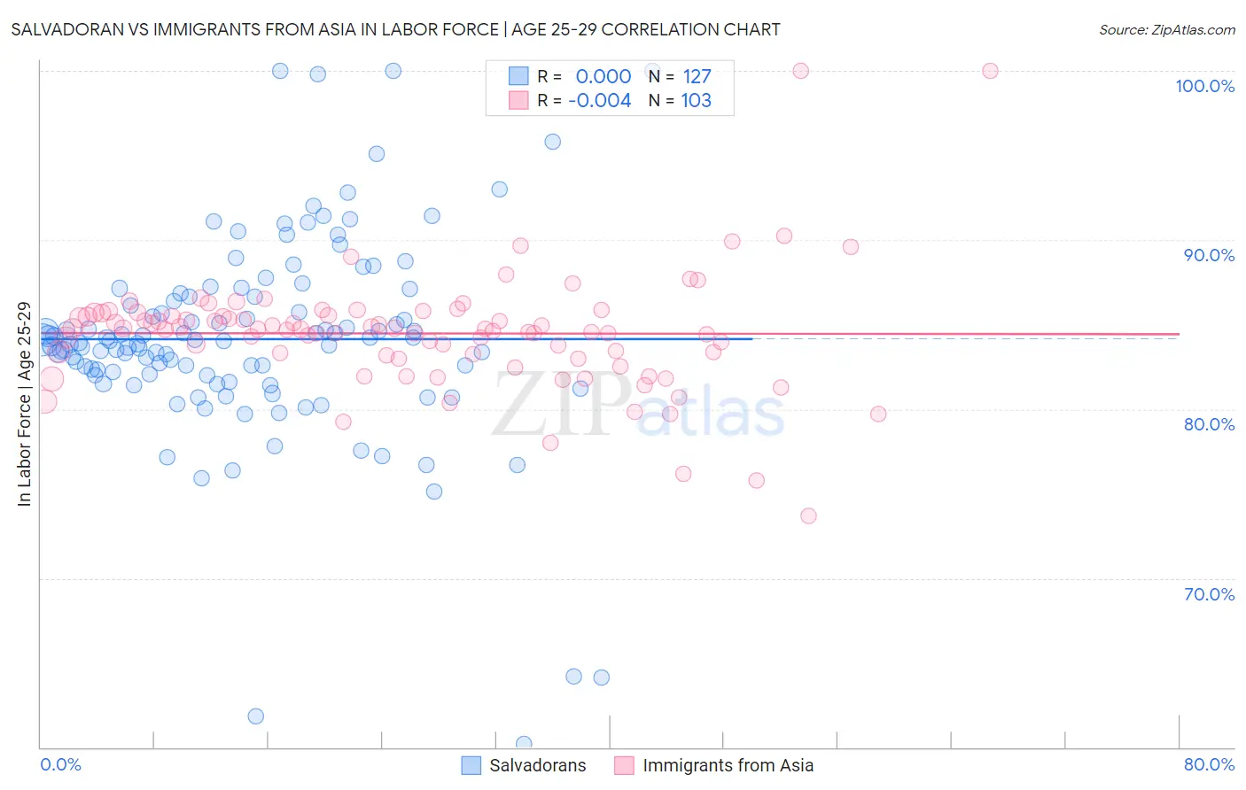 Salvadoran vs Immigrants from Asia In Labor Force | Age 25-29