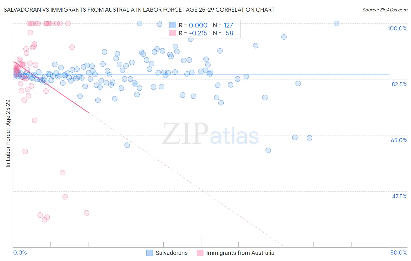 Salvadoran vs Immigrants from Australia In Labor Force | Age 25-29