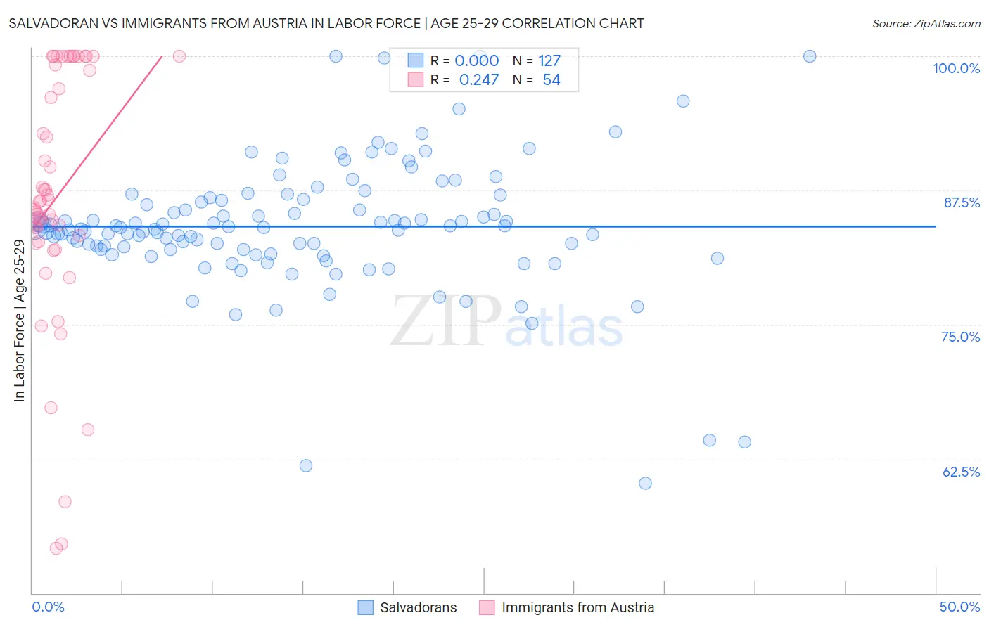 Salvadoran vs Immigrants from Austria In Labor Force | Age 25-29