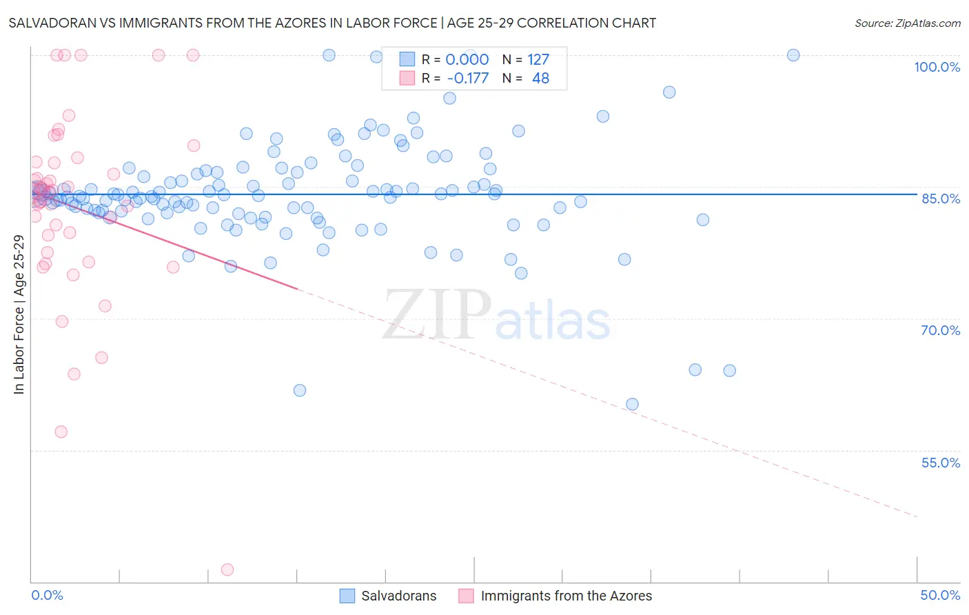 Salvadoran vs Immigrants from the Azores In Labor Force | Age 25-29