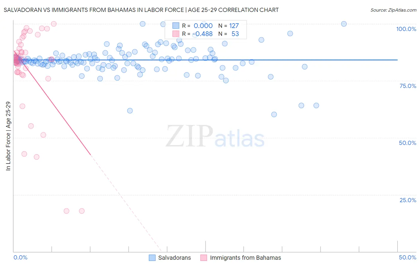 Salvadoran vs Immigrants from Bahamas In Labor Force | Age 25-29