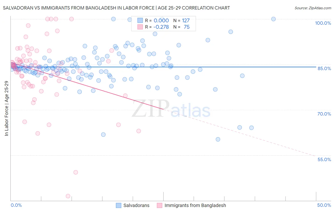 Salvadoran vs Immigrants from Bangladesh In Labor Force | Age 25-29