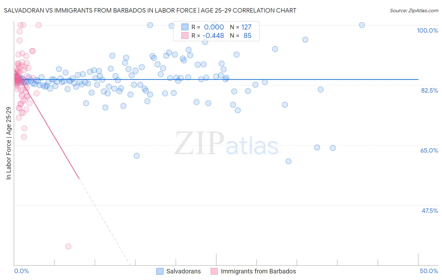 Salvadoran vs Immigrants from Barbados In Labor Force | Age 25-29