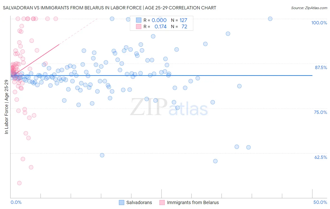 Salvadoran vs Immigrants from Belarus In Labor Force | Age 25-29