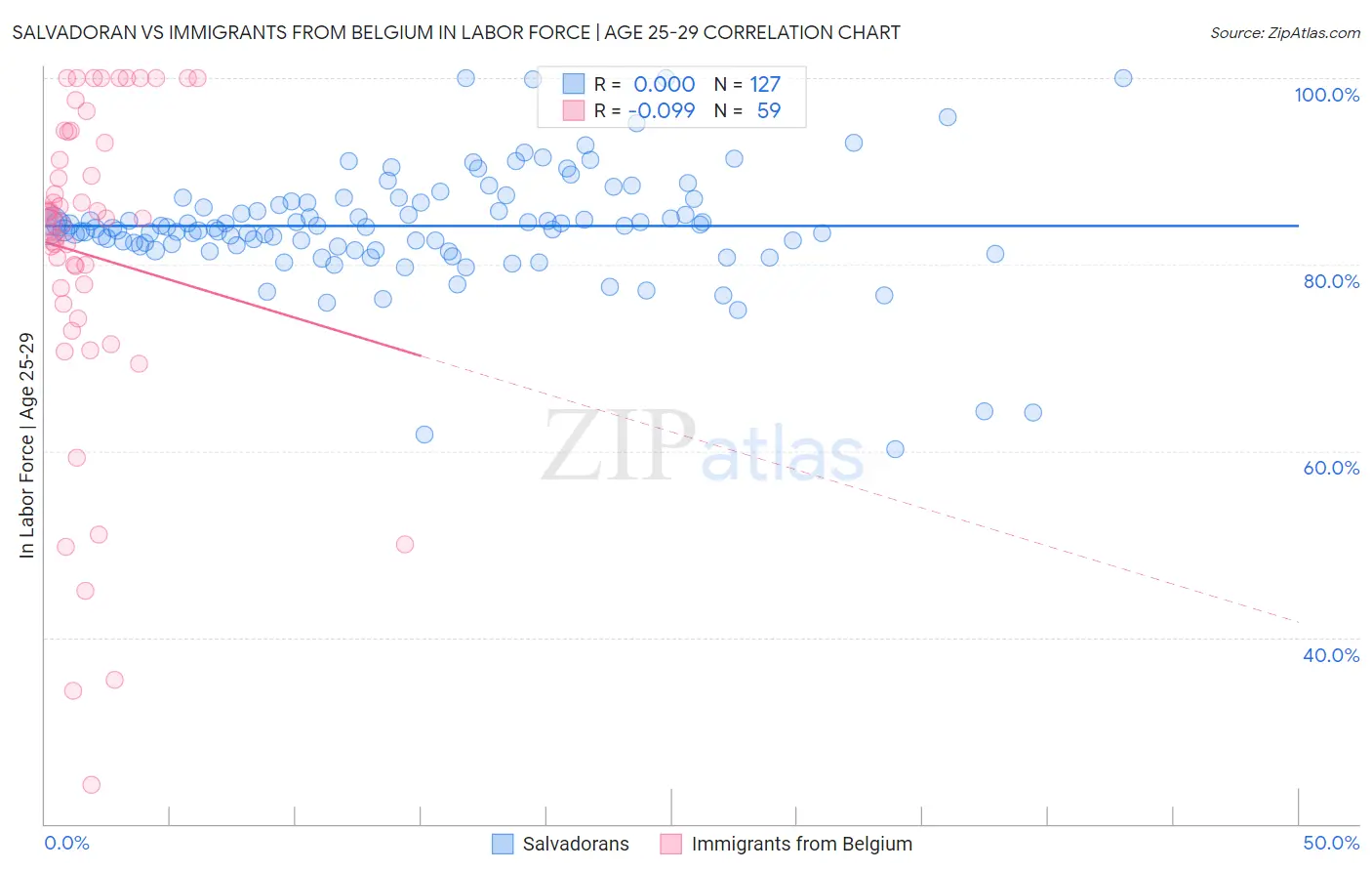 Salvadoran vs Immigrants from Belgium In Labor Force | Age 25-29