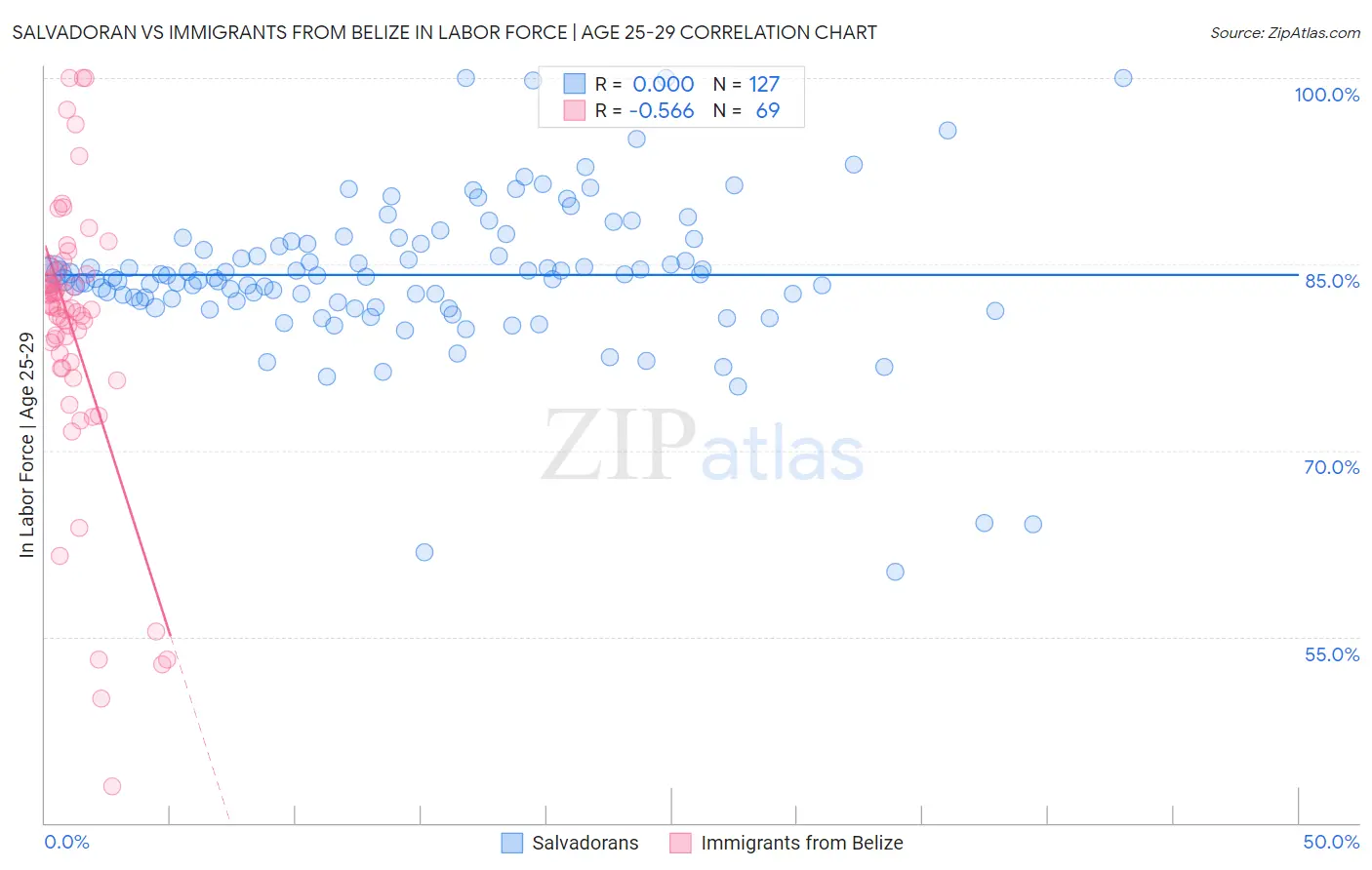 Salvadoran vs Immigrants from Belize In Labor Force | Age 25-29