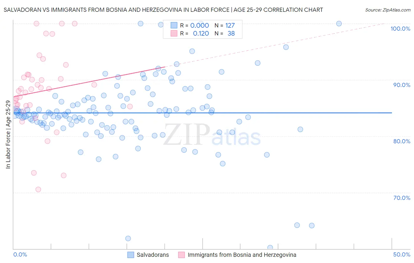 Salvadoran vs Immigrants from Bosnia and Herzegovina In Labor Force | Age 25-29