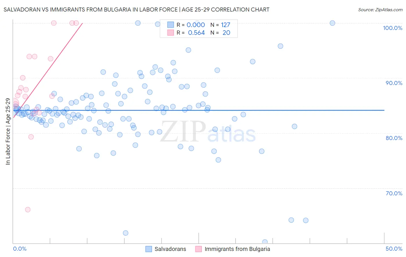 Salvadoran vs Immigrants from Bulgaria In Labor Force | Age 25-29